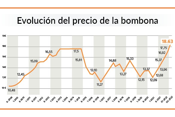 precio bombona marzo 22